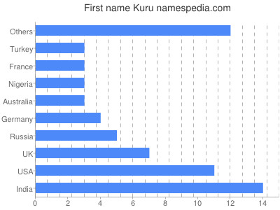 Vornamen Kuru