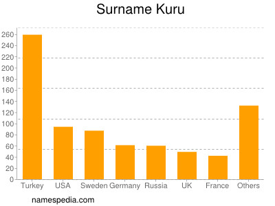 Familiennamen Kuru