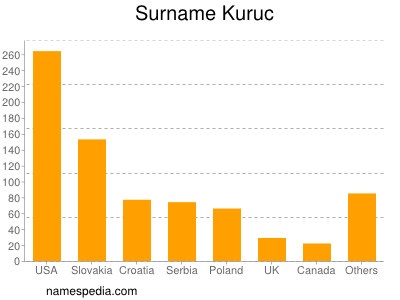 Familiennamen Kuruc