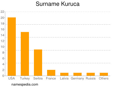 Familiennamen Kuruca