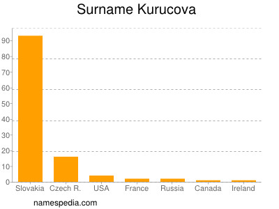 Familiennamen Kurucova