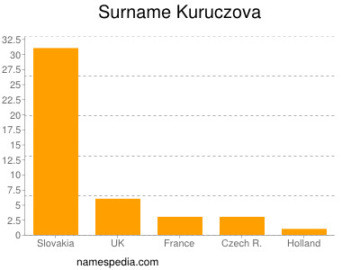 Familiennamen Kuruczova