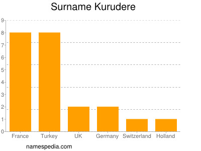 Surname Kurudere