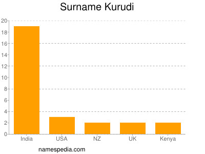 Familiennamen Kurudi