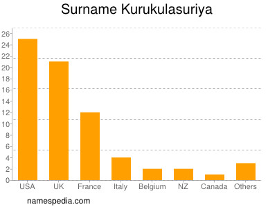 Familiennamen Kurukulasuriya