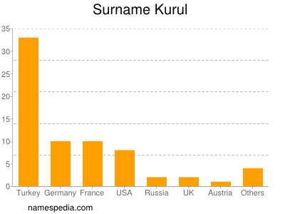 Surname Kurul