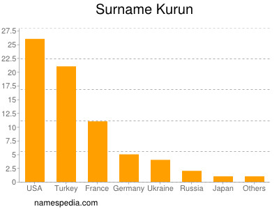 Familiennamen Kurun