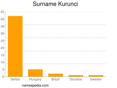 Familiennamen Kurunci