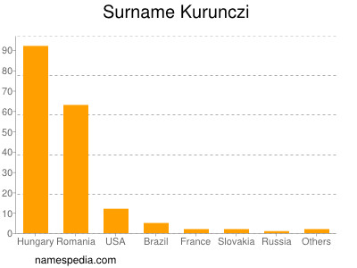 Familiennamen Kurunczi