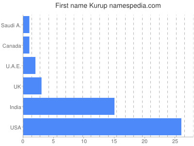 prenom Kurup