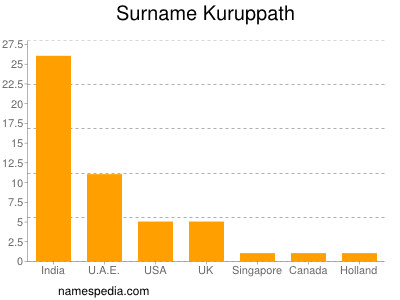 Familiennamen Kuruppath