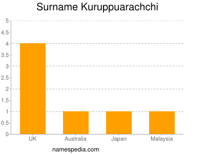 Familiennamen Kuruppuarachchi