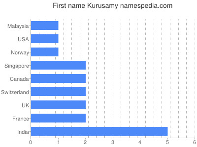 Vornamen Kurusamy