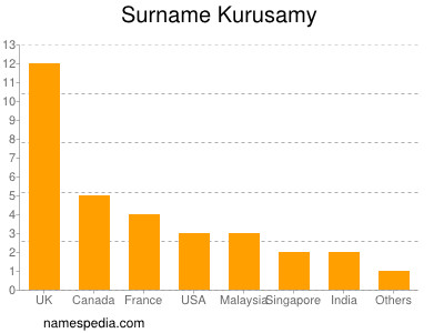 Familiennamen Kurusamy