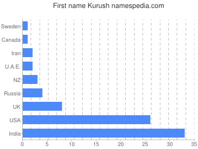 Vornamen Kurush