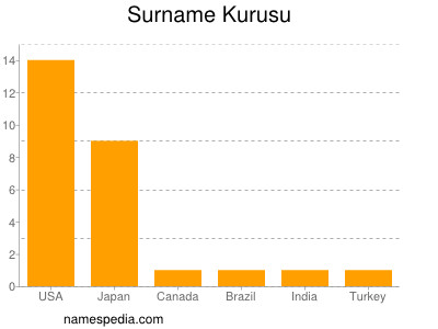 Familiennamen Kurusu
