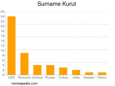 Surname Kurut