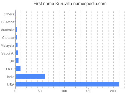 Vornamen Kuruvilla