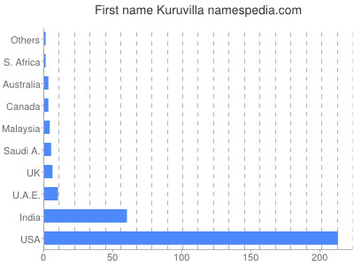 prenom Kuruvilla