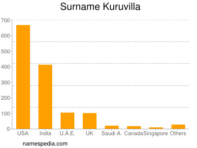 Familiennamen Kuruvilla