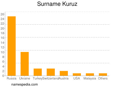 Familiennamen Kuruz