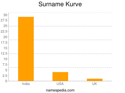 Familiennamen Kurve