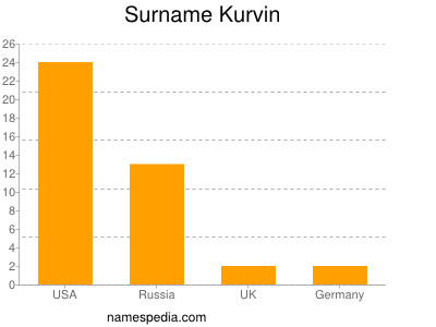 Familiennamen Kurvin