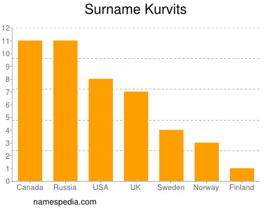 Familiennamen Kurvits