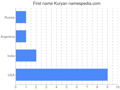 Vornamen Kuryan