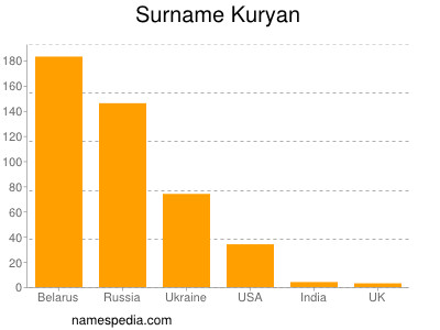 Familiennamen Kuryan
