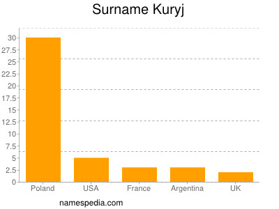 Familiennamen Kuryj