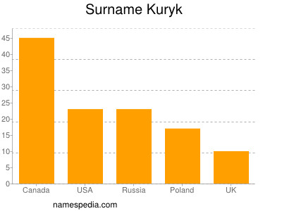 Familiennamen Kuryk