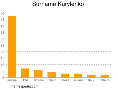Familiennamen Kurylenko