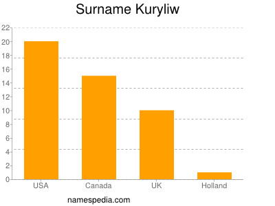 Familiennamen Kuryliw