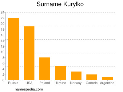 Familiennamen Kurylko