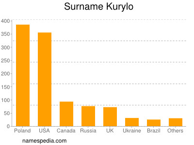 Familiennamen Kurylo