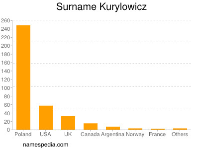 Familiennamen Kurylowicz