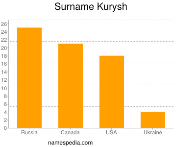 Familiennamen Kurysh