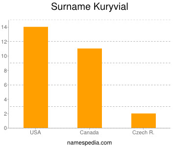 Familiennamen Kuryvial