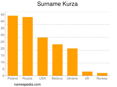 Familiennamen Kurza