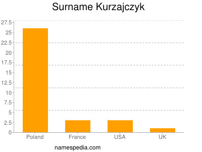 Familiennamen Kurzajczyk