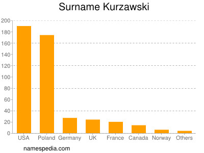 Familiennamen Kurzawski