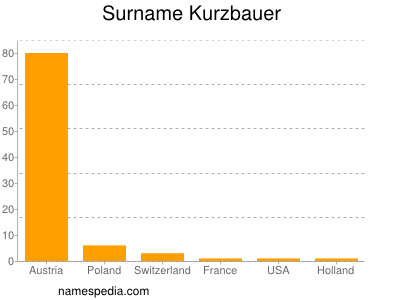 Familiennamen Kurzbauer
