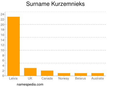 Familiennamen Kurzemnieks