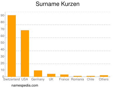 Familiennamen Kurzen