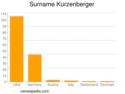 Familiennamen Kurzenberger