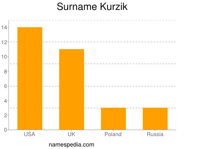 Familiennamen Kurzik