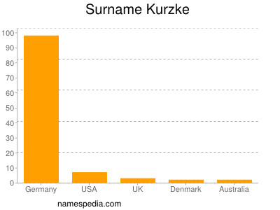 Familiennamen Kurzke
