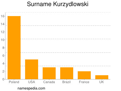 Familiennamen Kurzydlowski