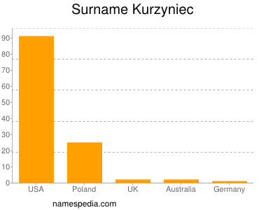 Familiennamen Kurzyniec